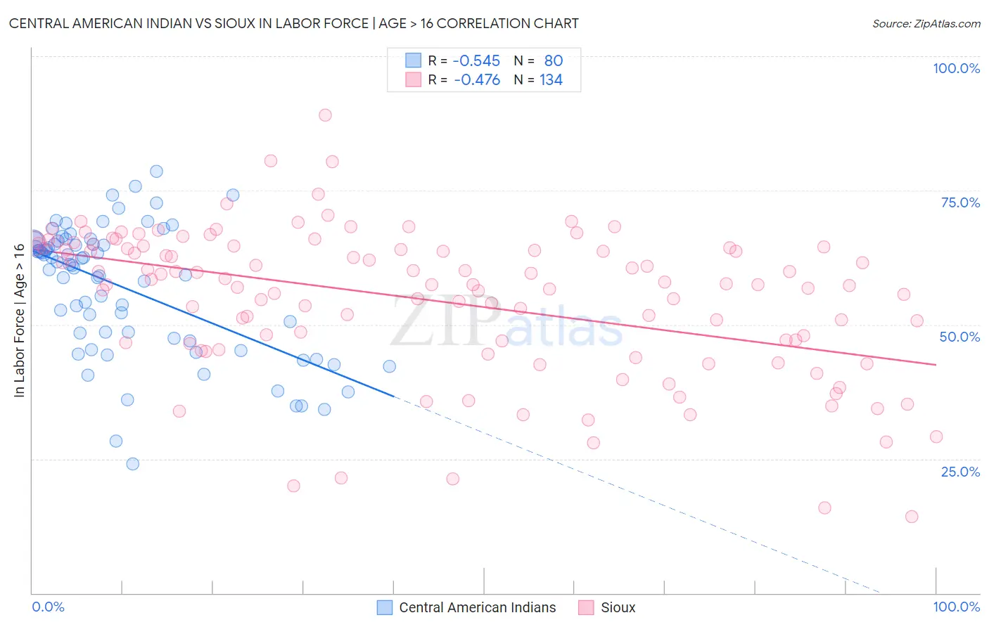 Central American Indian vs Sioux In Labor Force | Age > 16