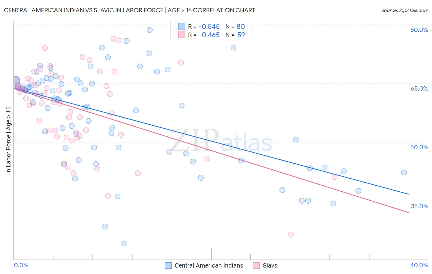 Central American Indian vs Slavic In Labor Force | Age > 16