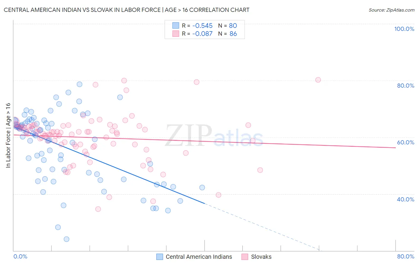 Central American Indian vs Slovak In Labor Force | Age > 16