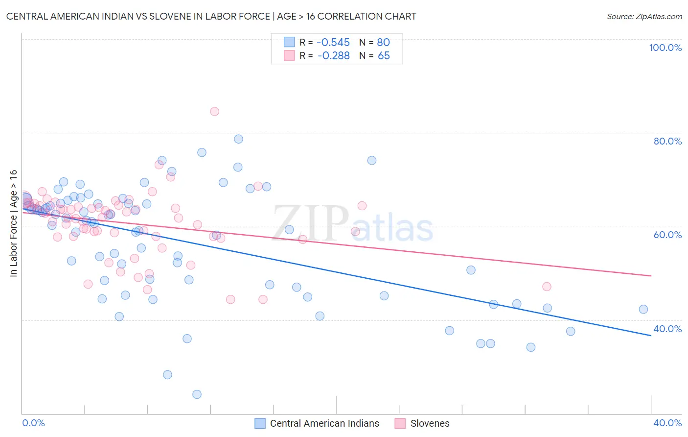 Central American Indian vs Slovene In Labor Force | Age > 16