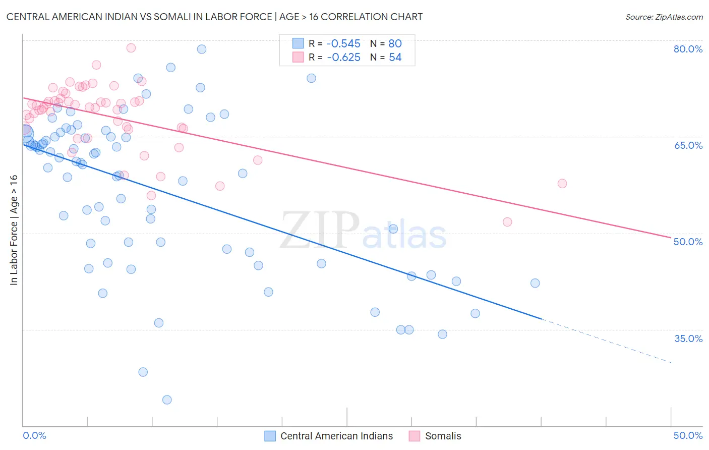 Central American Indian vs Somali In Labor Force | Age > 16