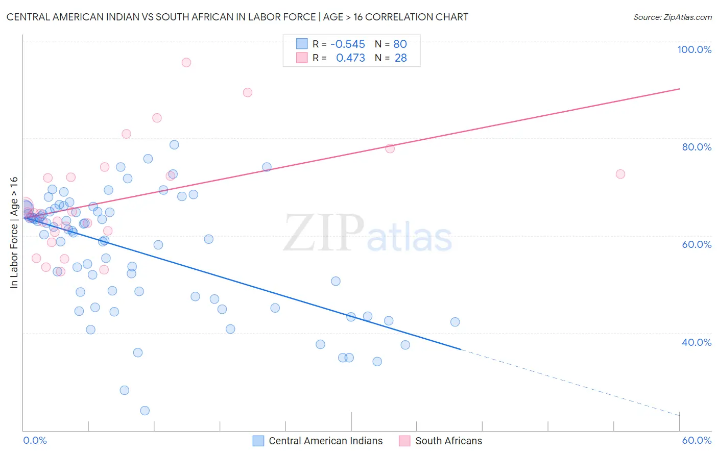 Central American Indian vs South African In Labor Force | Age > 16