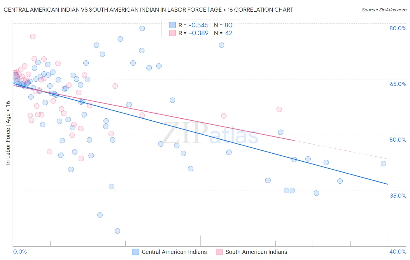 Central American Indian vs South American Indian In Labor Force | Age > 16