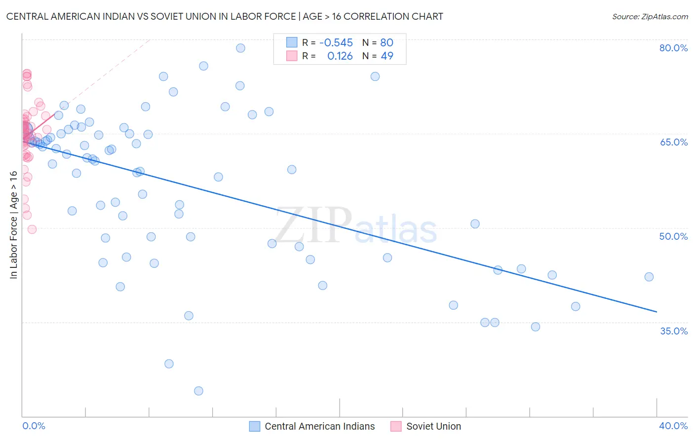 Central American Indian vs Soviet Union In Labor Force | Age > 16