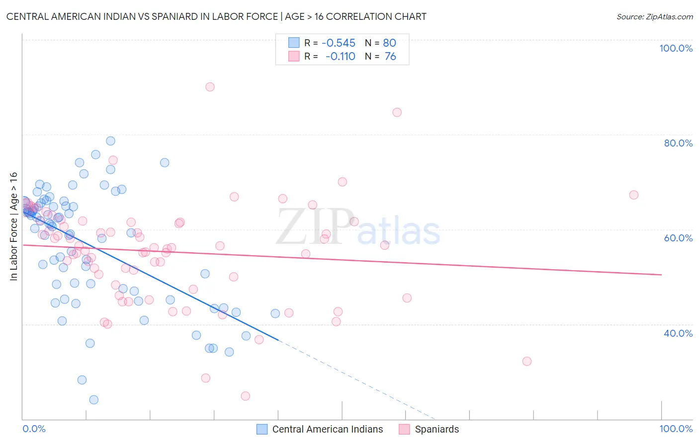 Central American Indian vs Spaniard In Labor Force | Age > 16