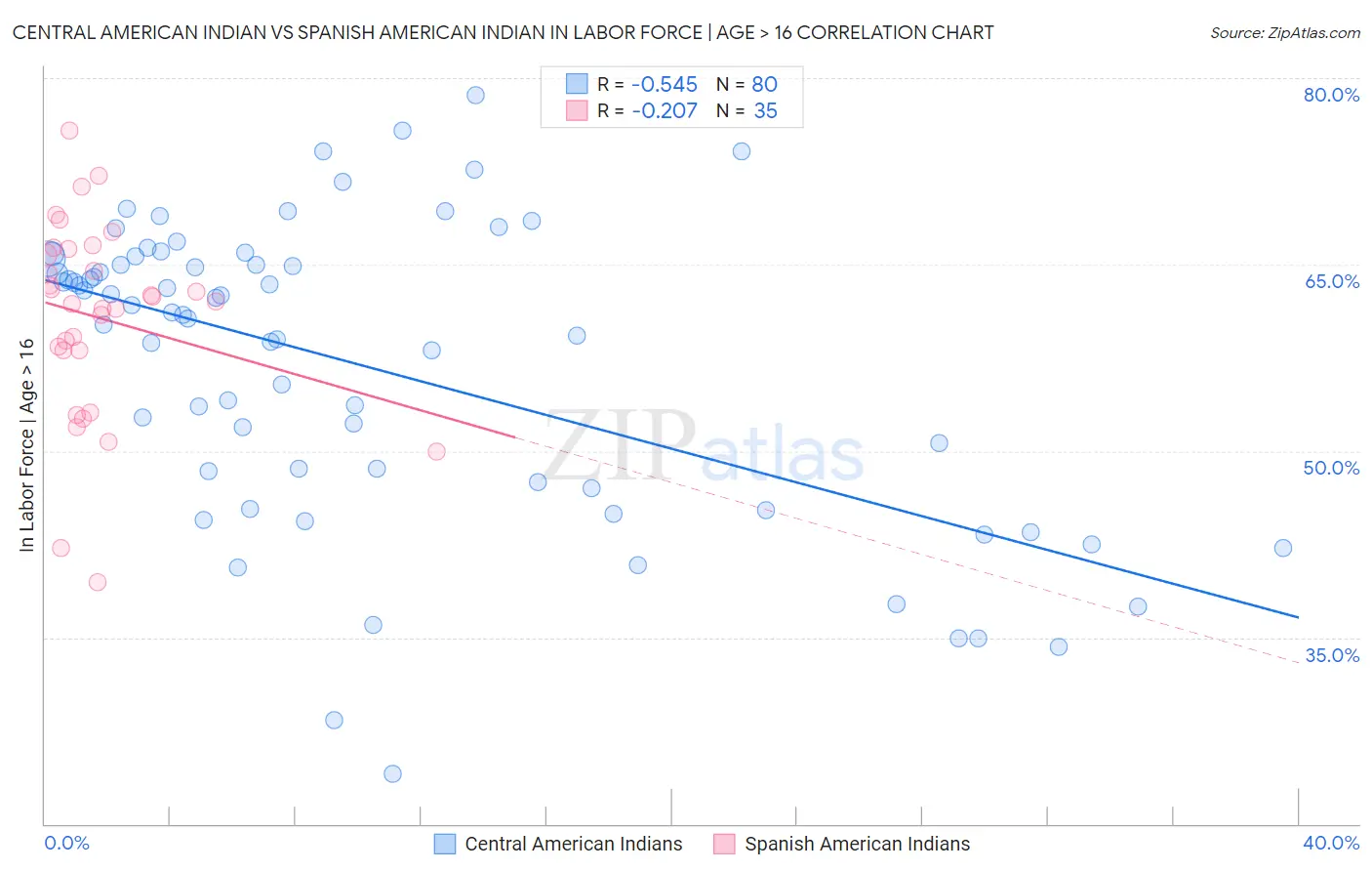 Central American Indian vs Spanish American Indian In Labor Force | Age > 16