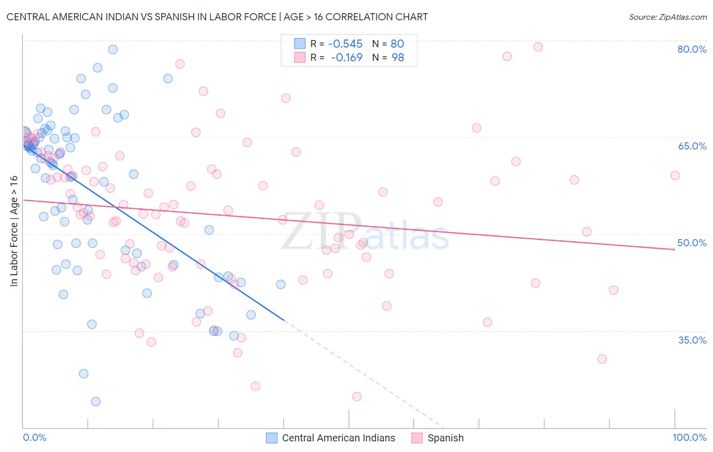 Central American Indian vs Spanish In Labor Force | Age > 16