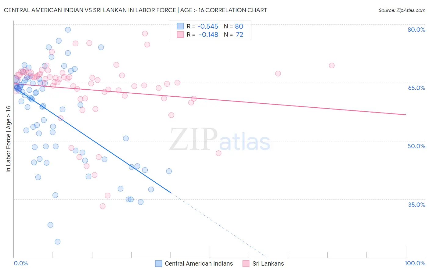 Central American Indian vs Sri Lankan In Labor Force | Age > 16