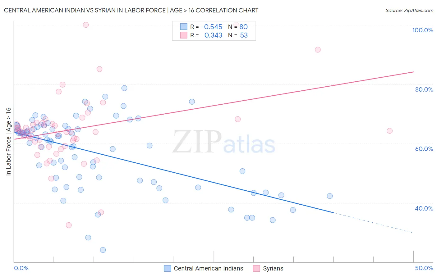 Central American Indian vs Syrian In Labor Force | Age > 16