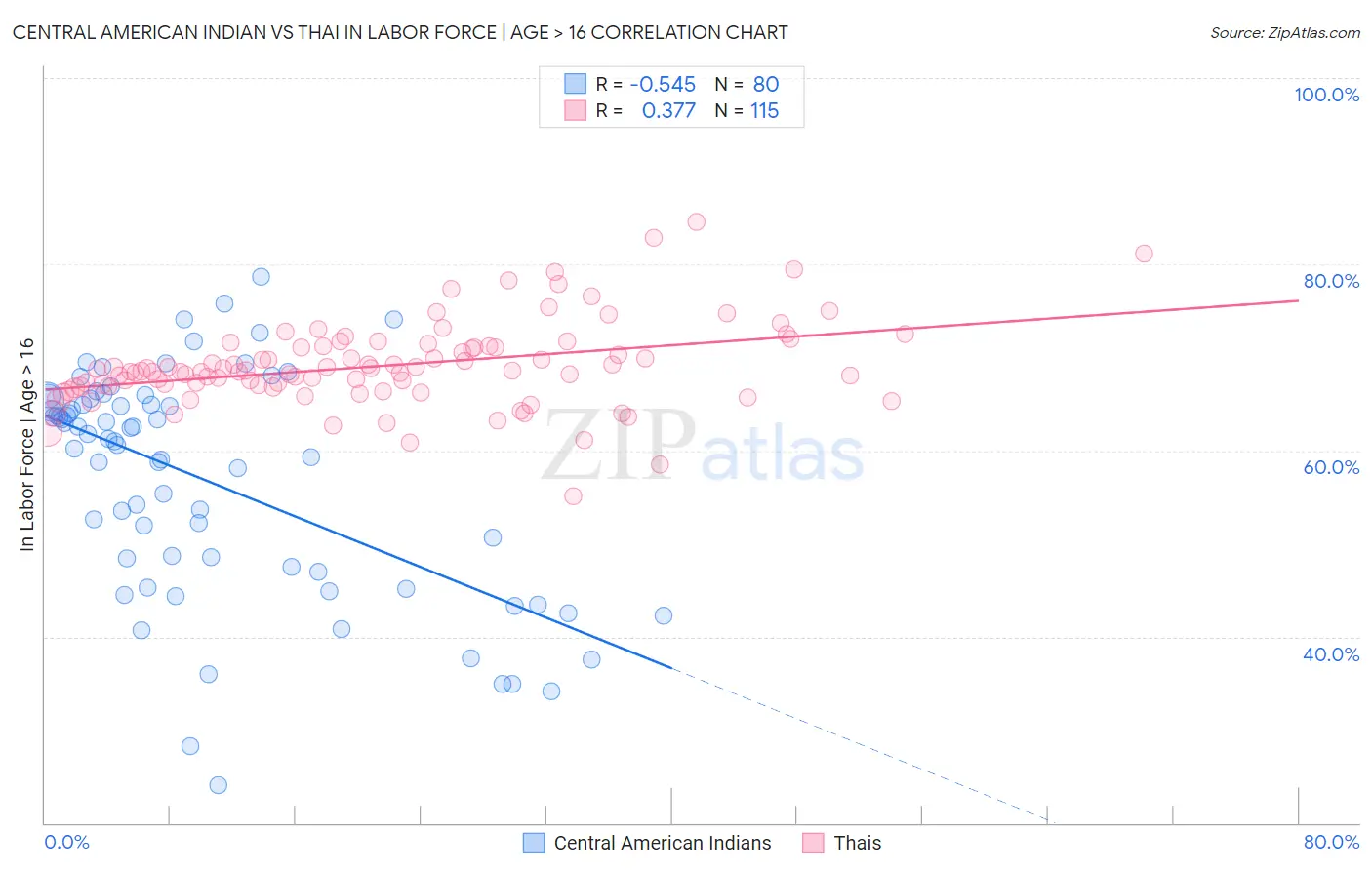 Central American Indian vs Thai In Labor Force | Age > 16