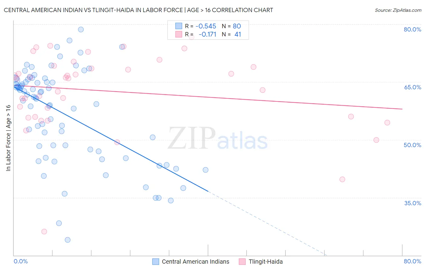 Central American Indian vs Tlingit-Haida In Labor Force | Age > 16