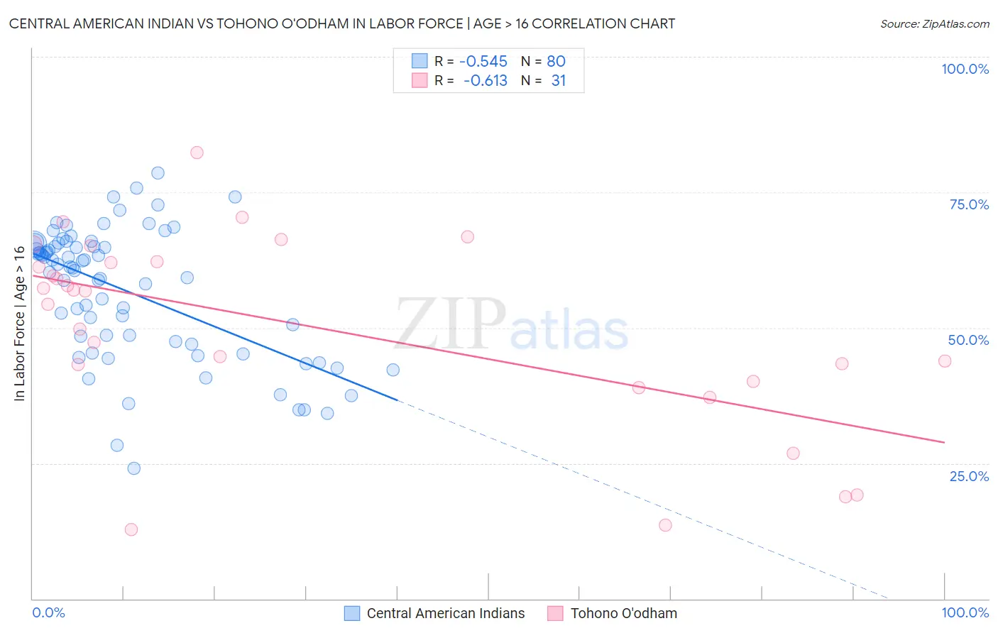 Central American Indian vs Tohono O'odham In Labor Force | Age > 16