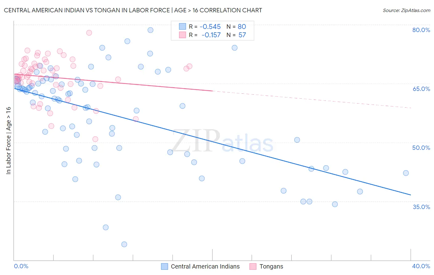 Central American Indian vs Tongan In Labor Force | Age > 16