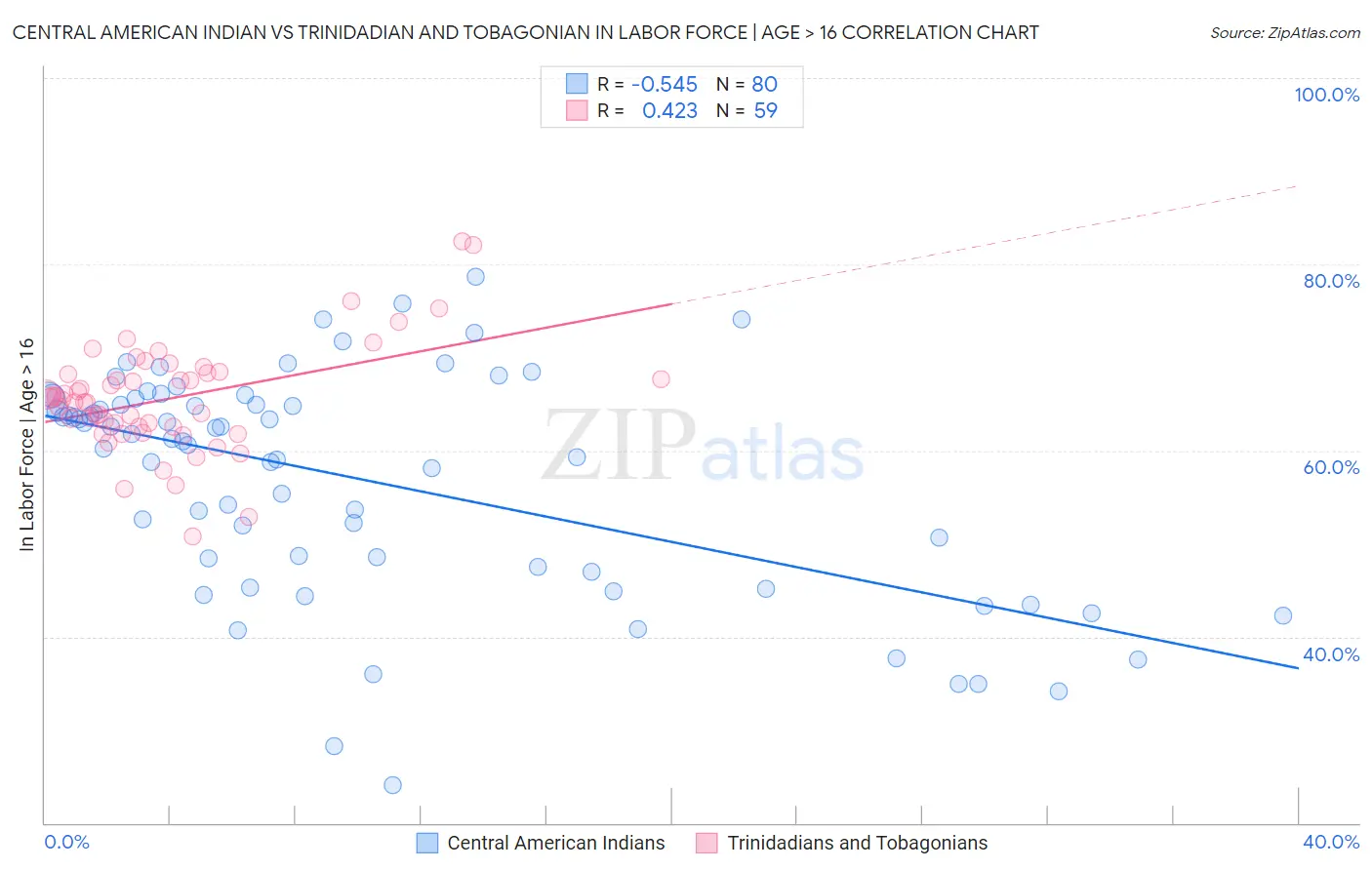 Central American Indian vs Trinidadian and Tobagonian In Labor Force | Age > 16