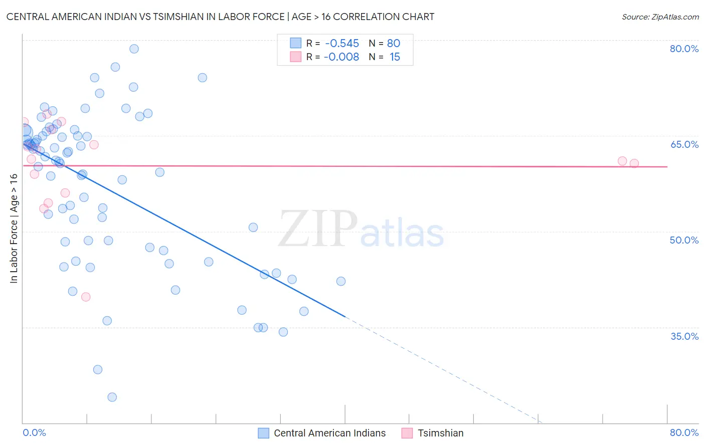 Central American Indian vs Tsimshian In Labor Force | Age > 16