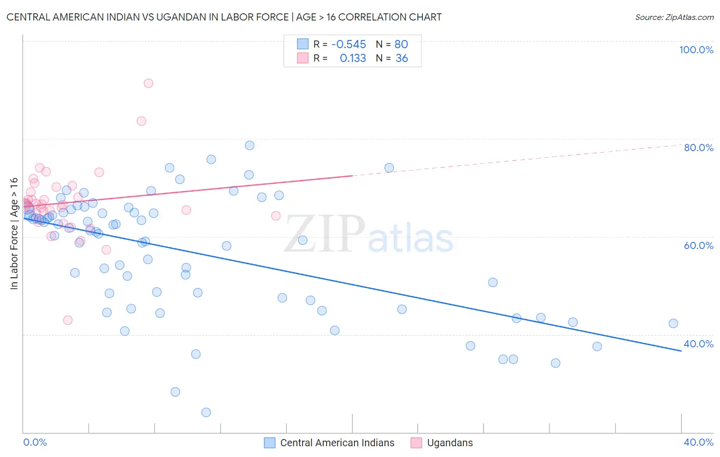 Central American Indian vs Ugandan In Labor Force | Age > 16