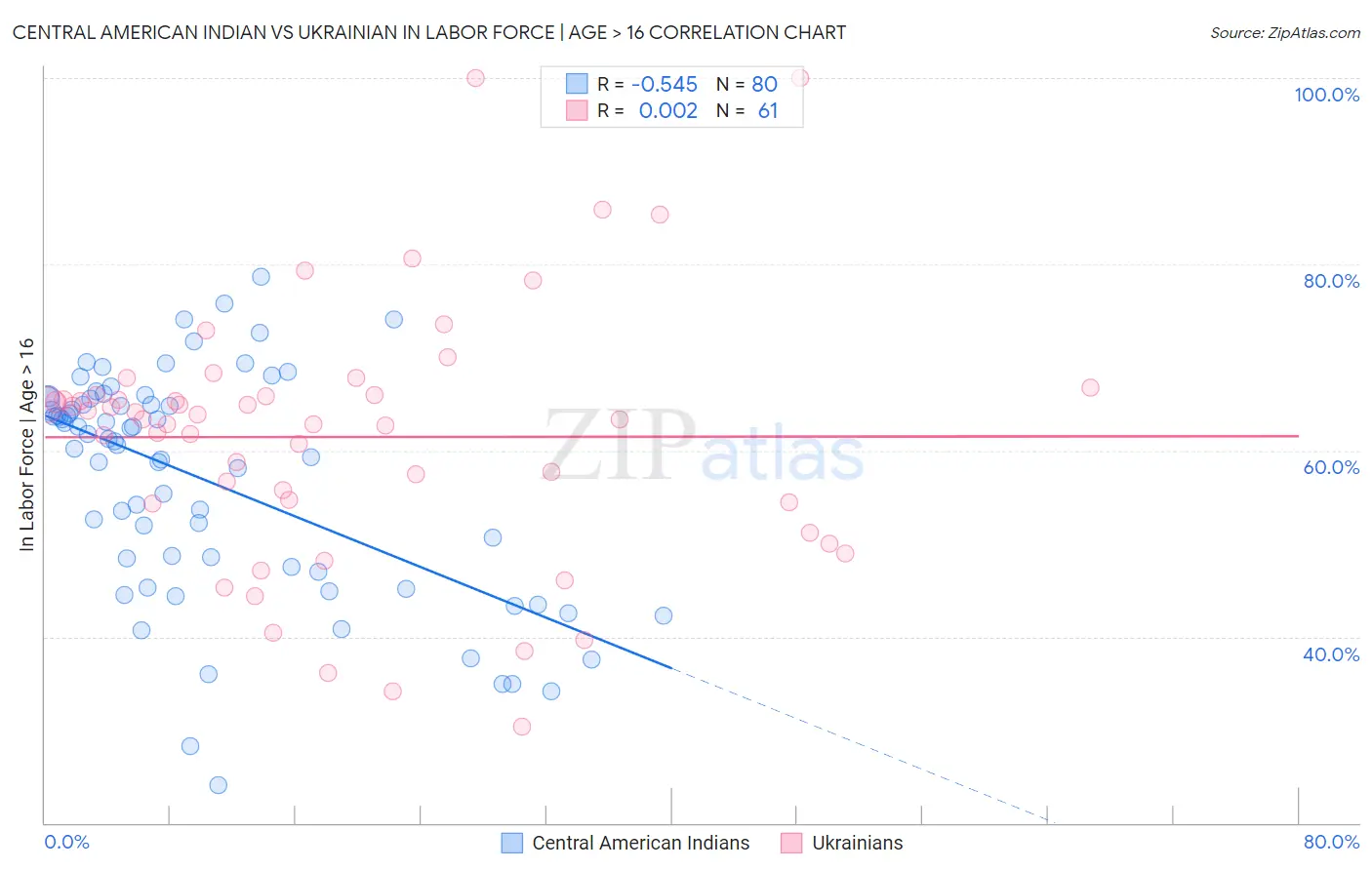 Central American Indian vs Ukrainian In Labor Force | Age > 16