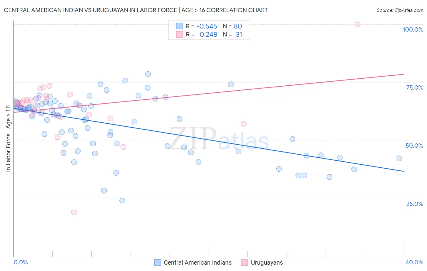 Central American Indian vs Uruguayan In Labor Force | Age > 16