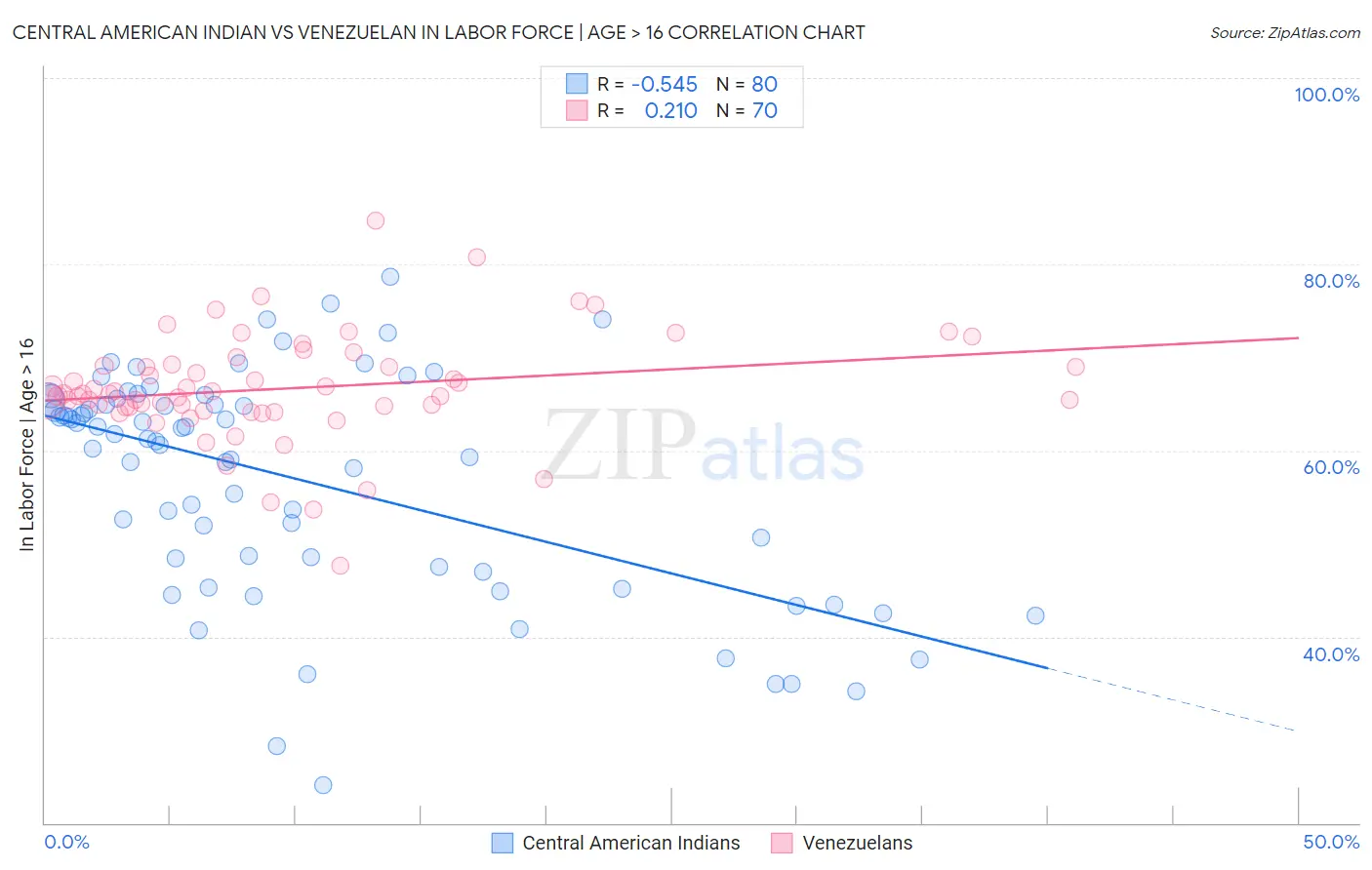 Central American Indian vs Venezuelan In Labor Force | Age > 16