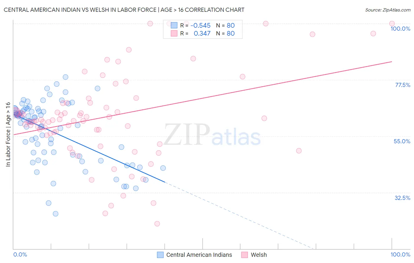 Central American Indian vs Welsh In Labor Force | Age > 16