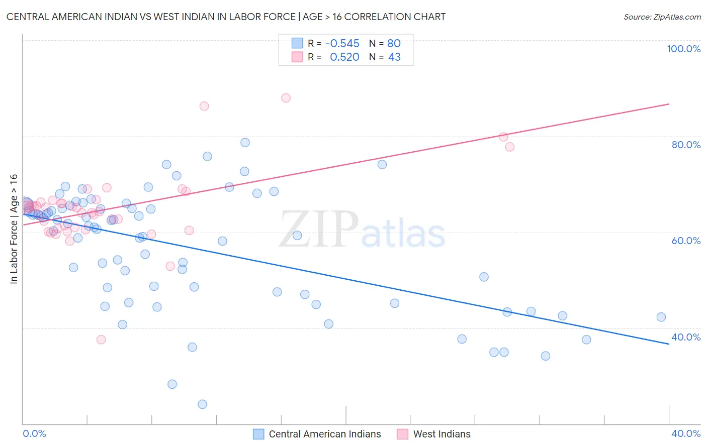 Central American Indian vs West Indian In Labor Force | Age > 16