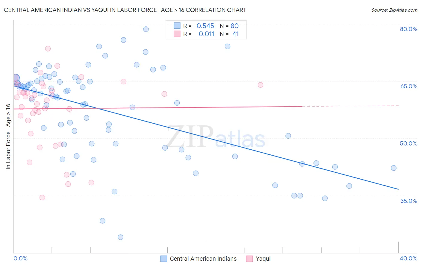 Central American Indian vs Yaqui In Labor Force | Age > 16