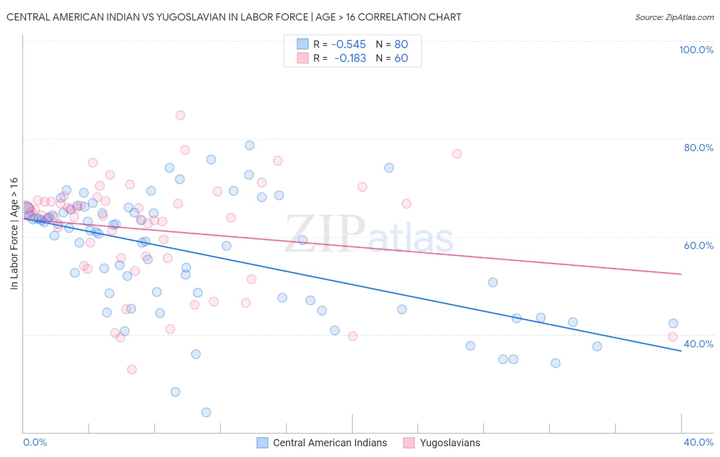 Central American Indian vs Yugoslavian In Labor Force | Age > 16