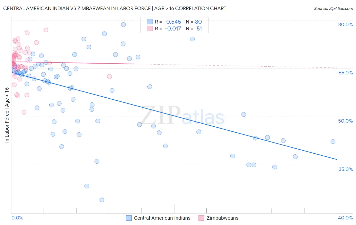 Central American Indian vs Zimbabwean In Labor Force | Age > 16
