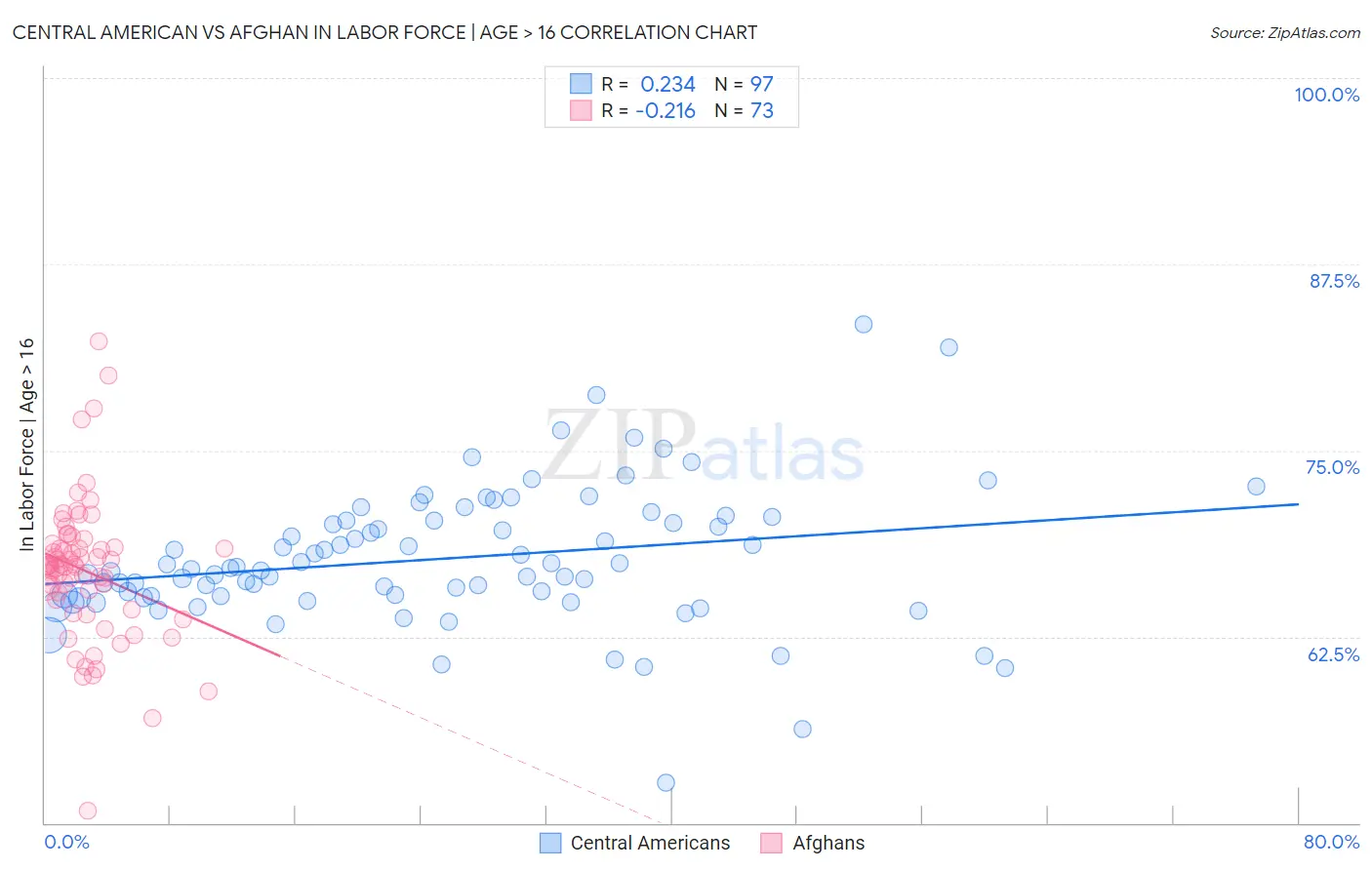 Central American vs Afghan In Labor Force | Age > 16
