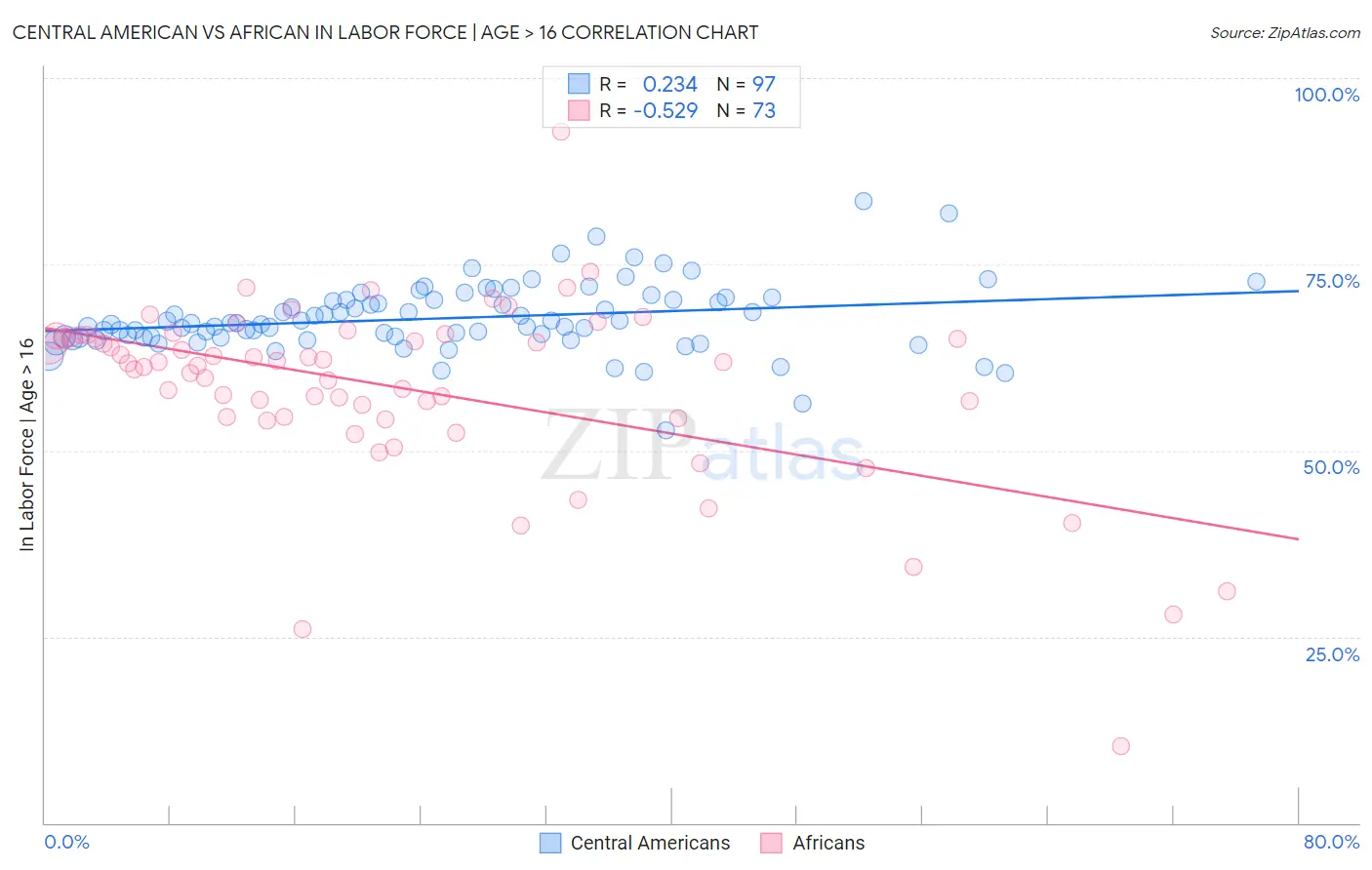 Central American vs African In Labor Force | Age > 16