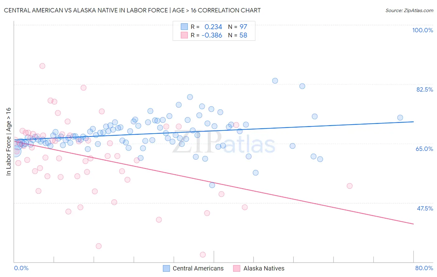 Central American vs Alaska Native In Labor Force | Age > 16