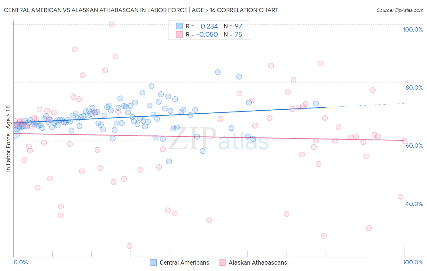 Central American vs Alaskan Athabascan In Labor Force | Age > 16