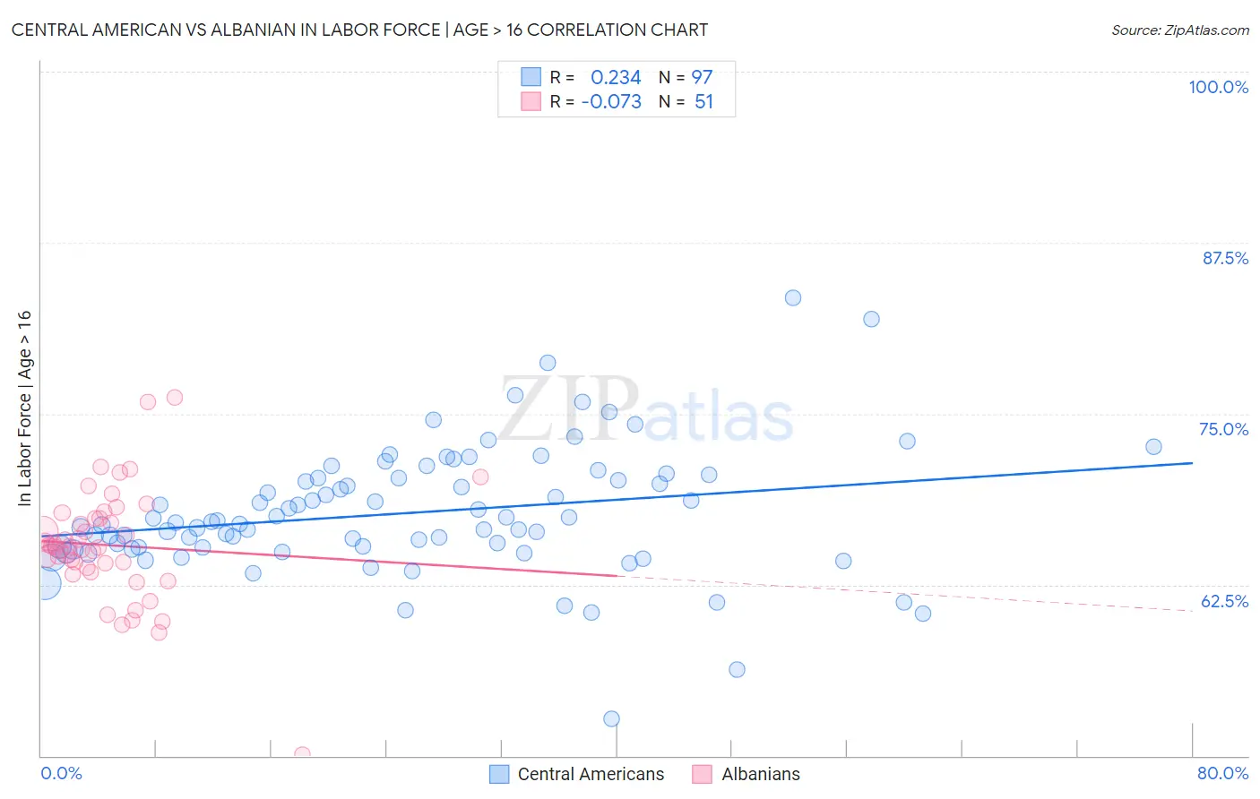 Central American vs Albanian In Labor Force | Age > 16