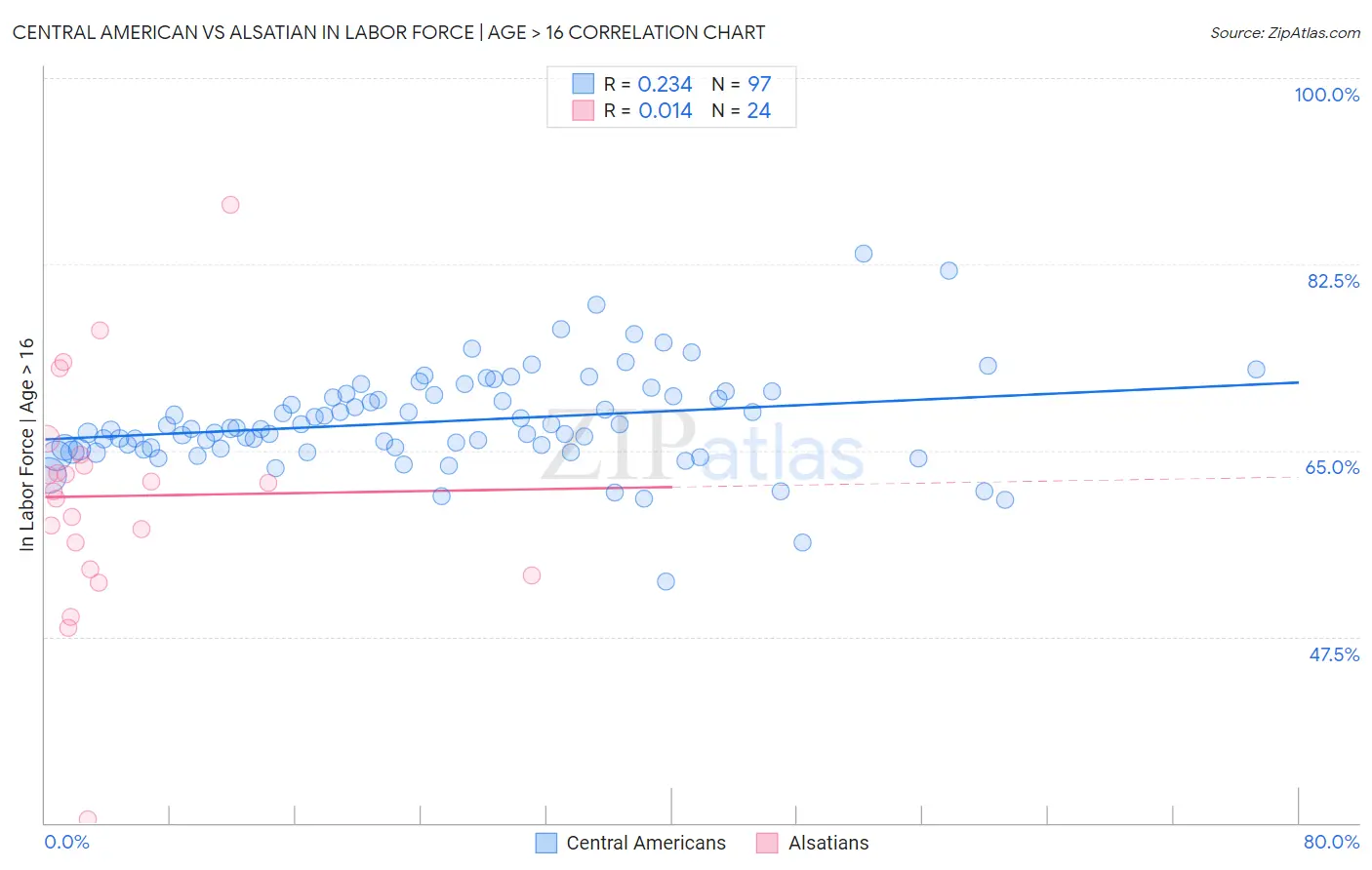 Central American vs Alsatian In Labor Force | Age > 16