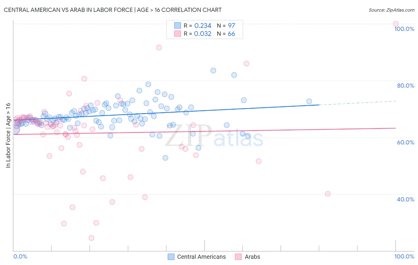 Central American vs Arab In Labor Force | Age > 16