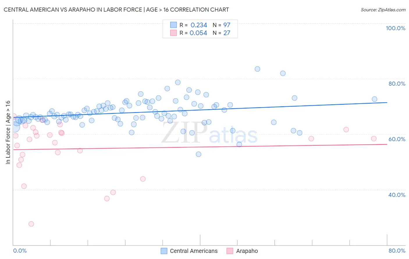 Central American vs Arapaho In Labor Force | Age > 16