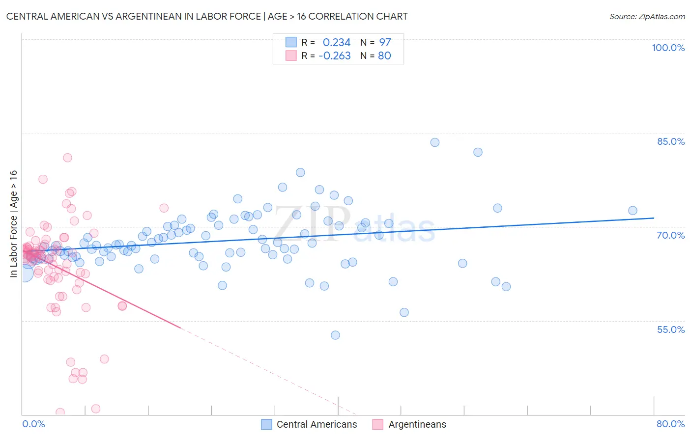Central American vs Argentinean In Labor Force | Age > 16