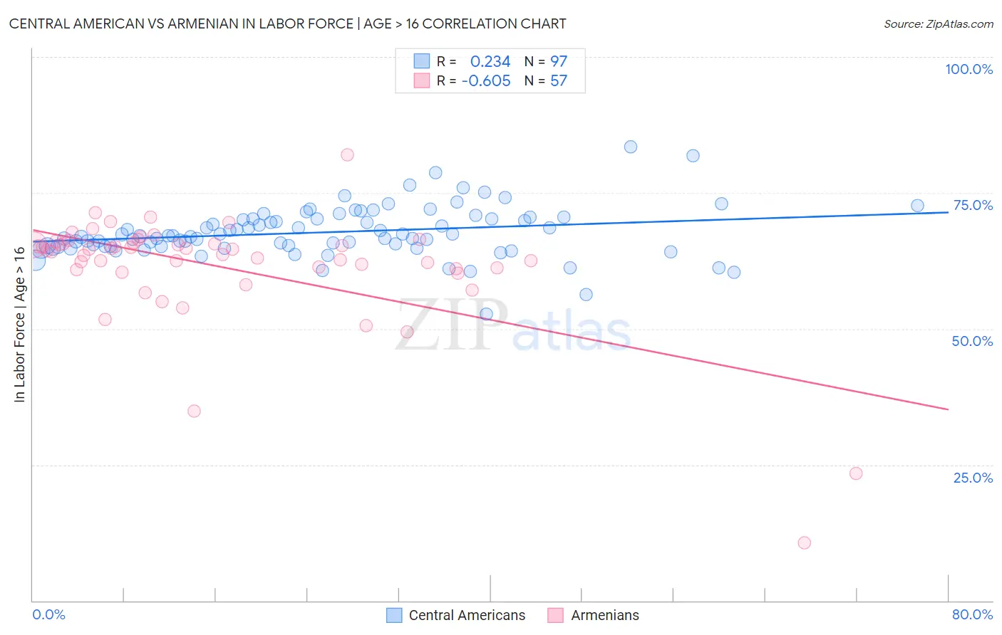 Central American vs Armenian In Labor Force | Age > 16