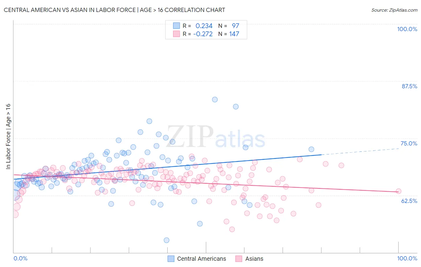 Central American vs Asian In Labor Force | Age > 16
