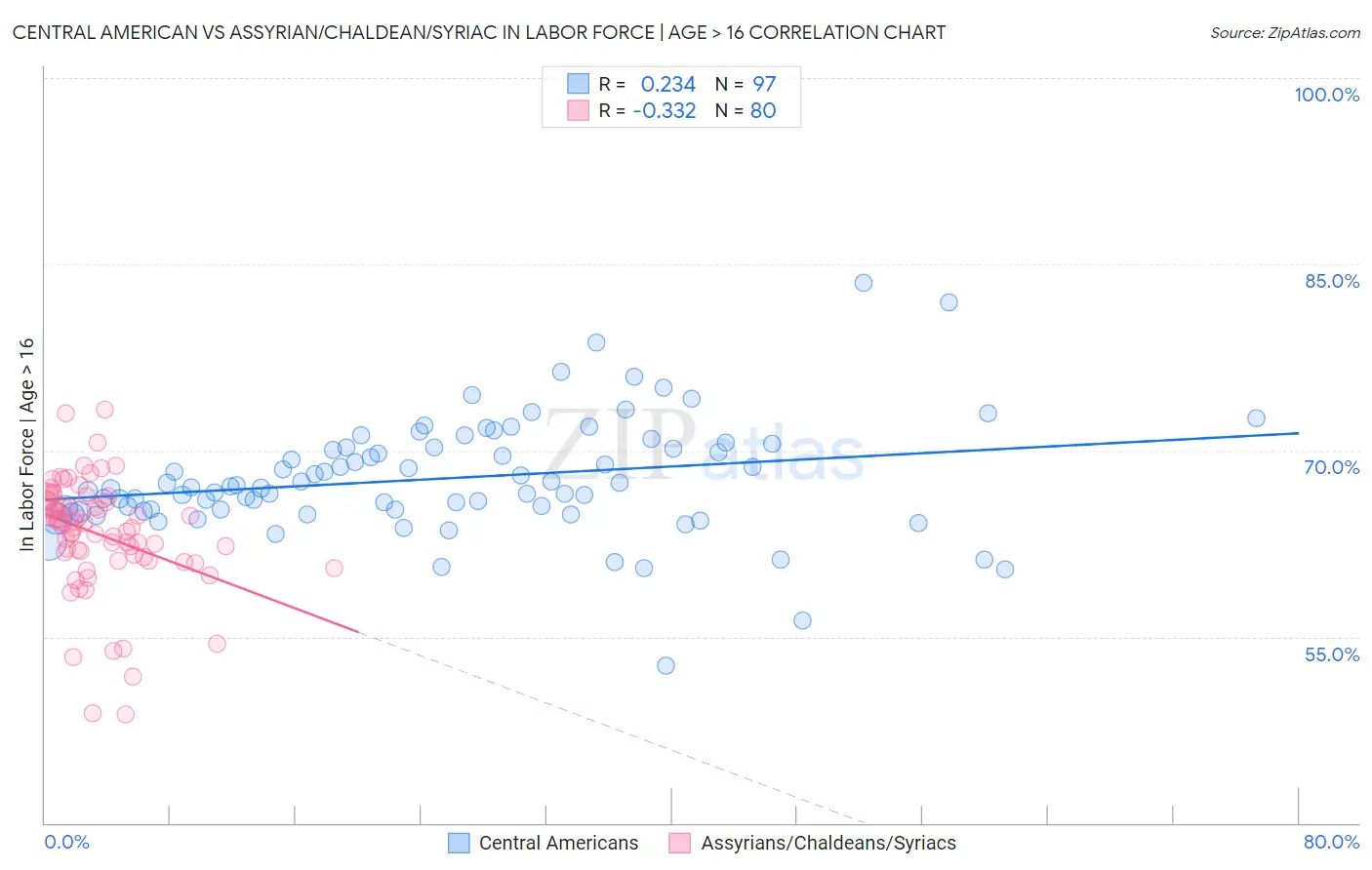 Central American vs Assyrian/Chaldean/Syriac In Labor Force | Age > 16