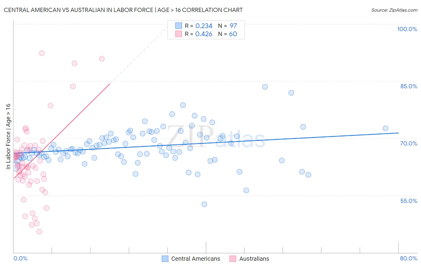 Central American vs Australian In Labor Force | Age > 16