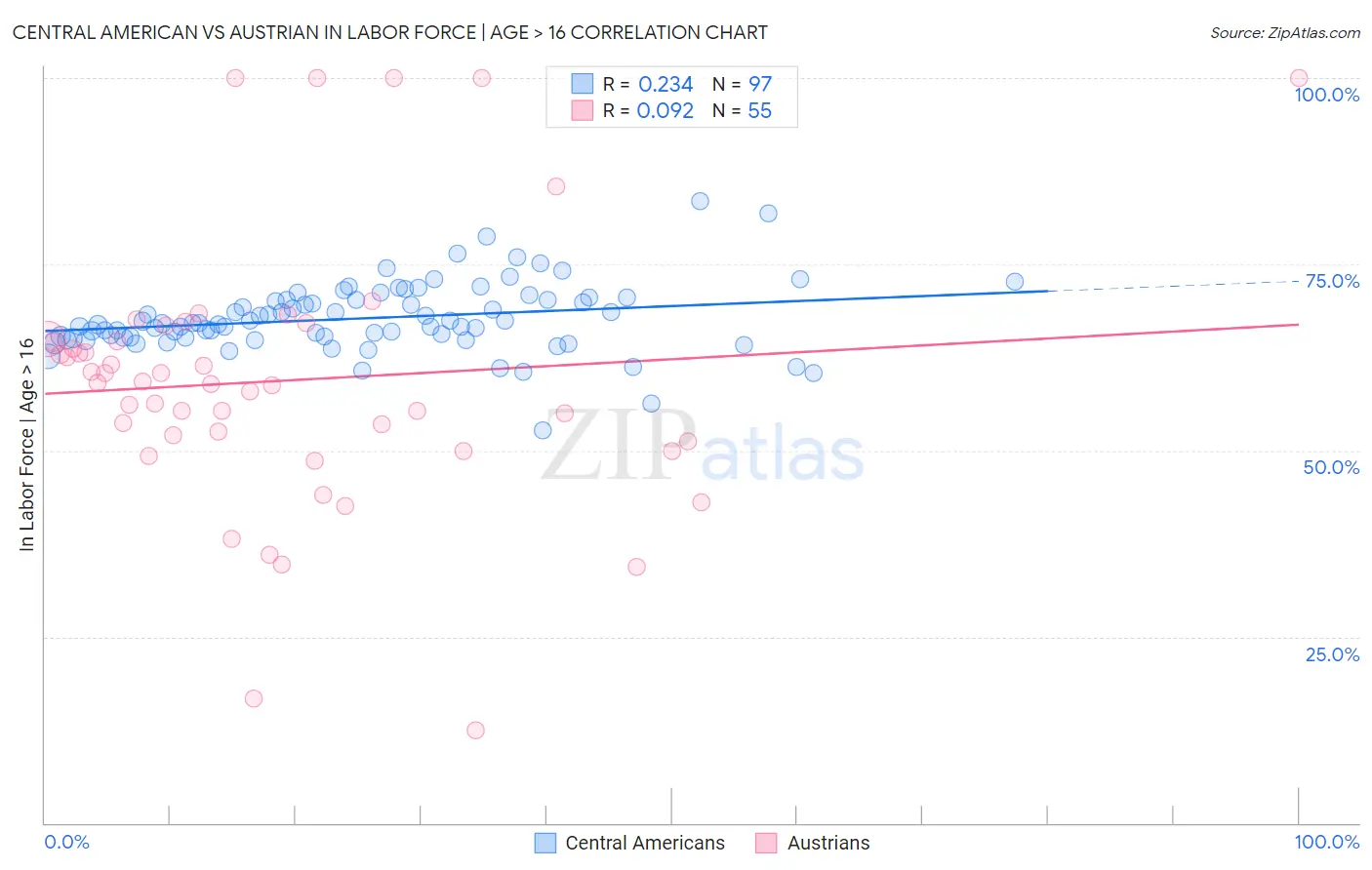 Central American vs Austrian In Labor Force | Age > 16