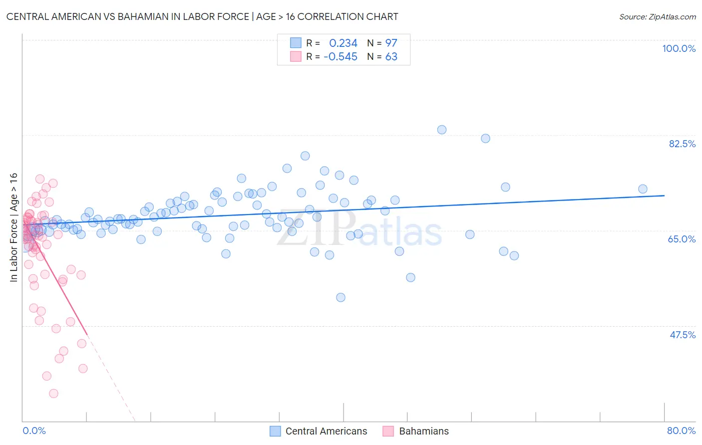 Central American vs Bahamian In Labor Force | Age > 16