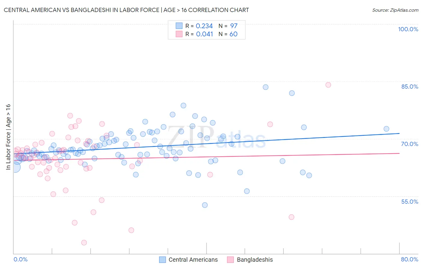 Central American vs Bangladeshi In Labor Force | Age > 16