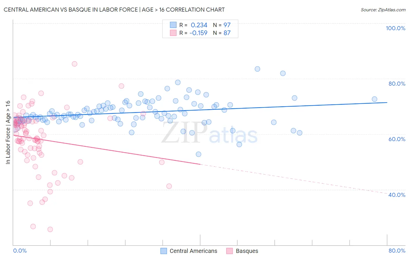 Central American vs Basque In Labor Force | Age > 16