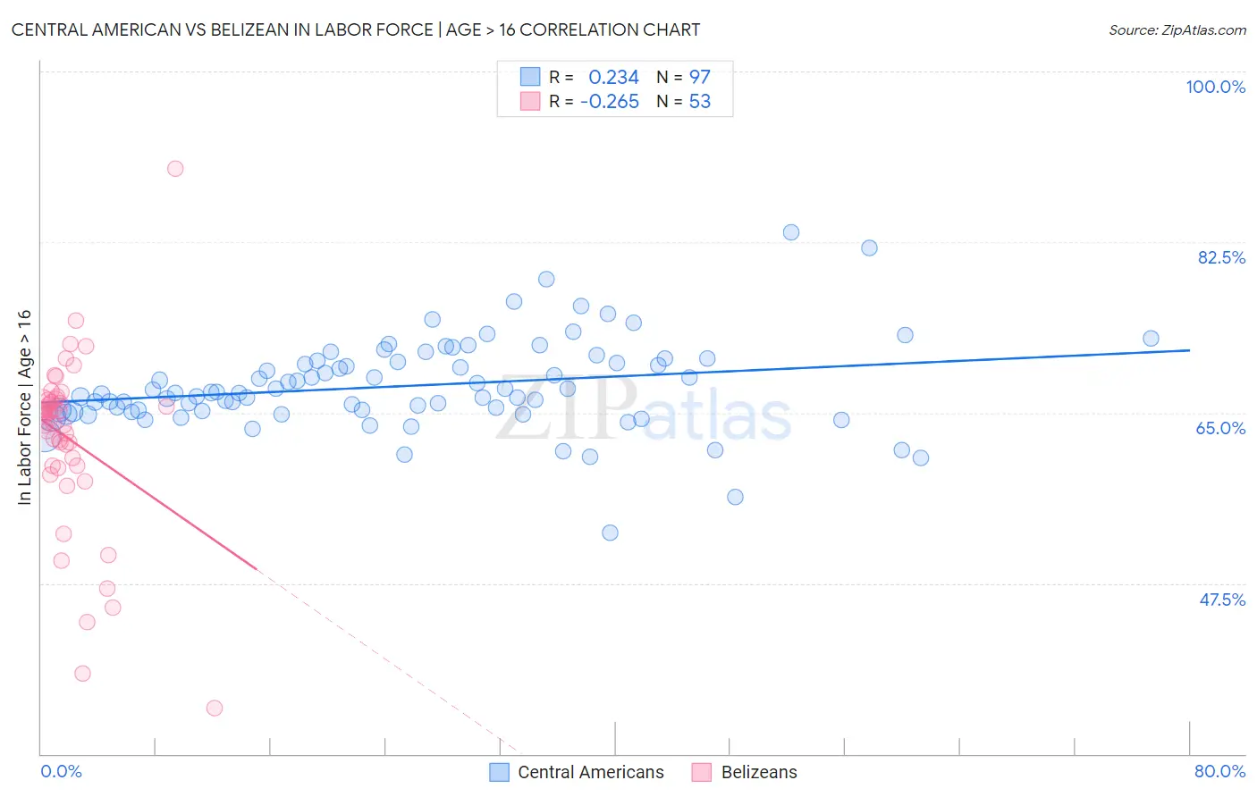 Central American vs Belizean In Labor Force | Age > 16