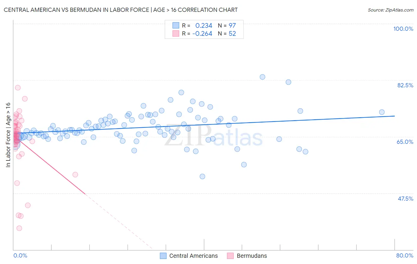 Central American vs Bermudan In Labor Force | Age > 16