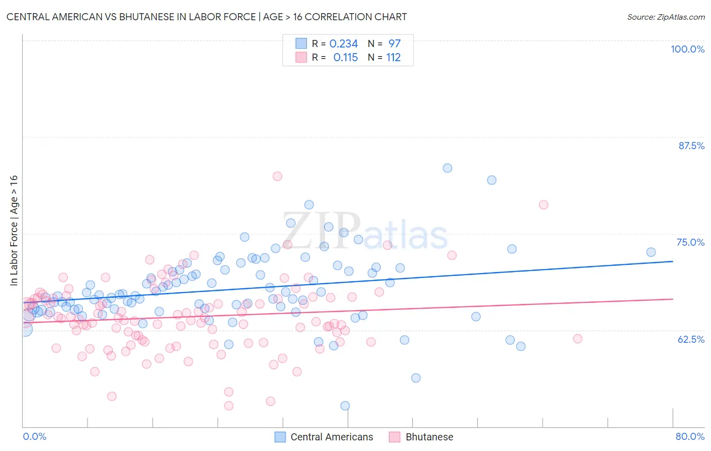 Central American vs Bhutanese In Labor Force | Age > 16
