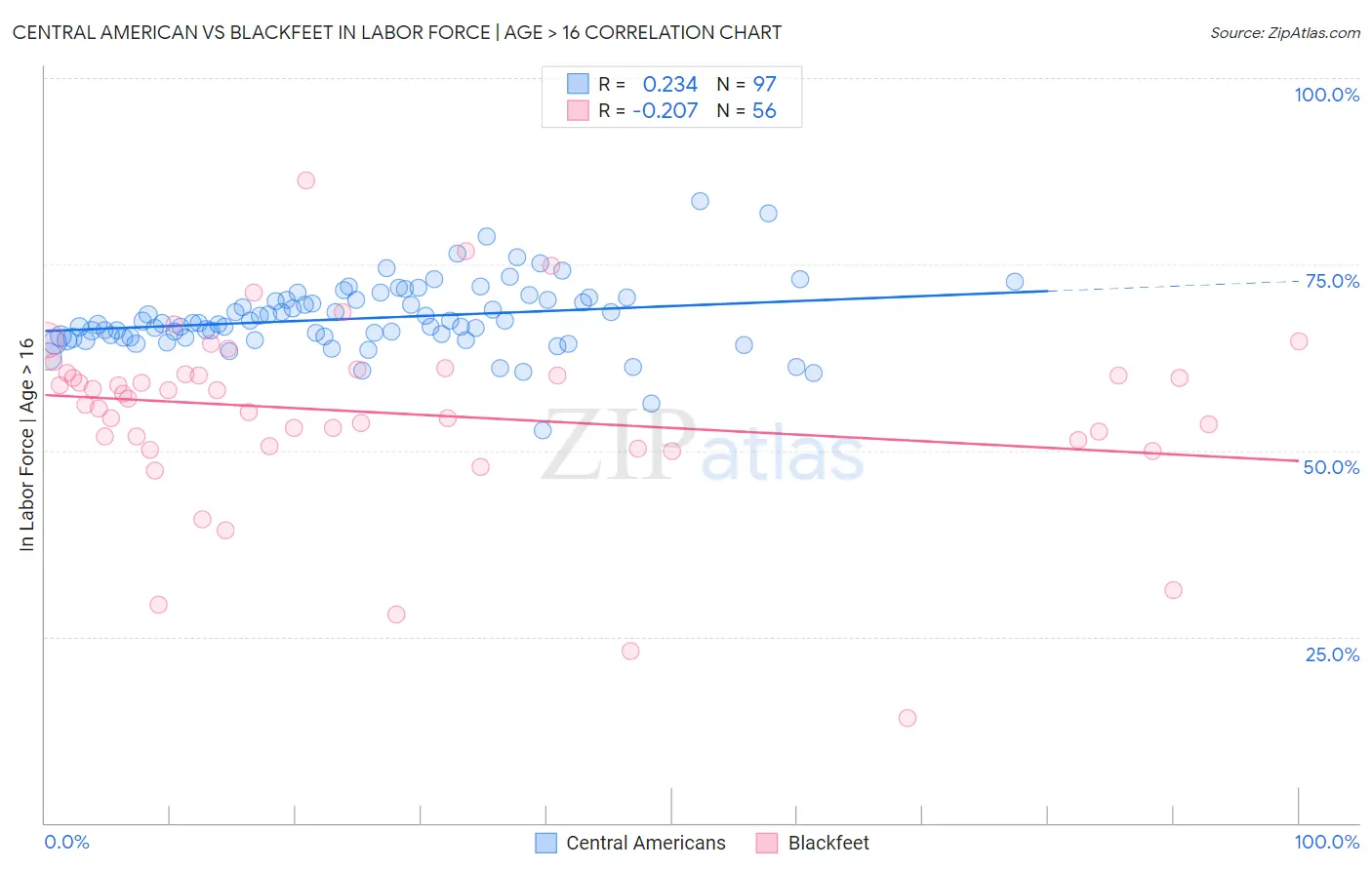 Central American vs Blackfeet In Labor Force | Age > 16