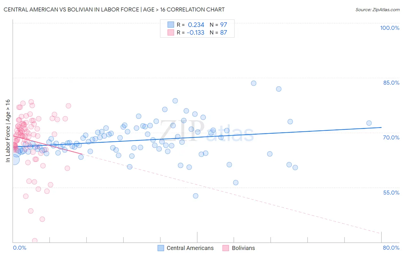 Central American vs Bolivian In Labor Force | Age > 16